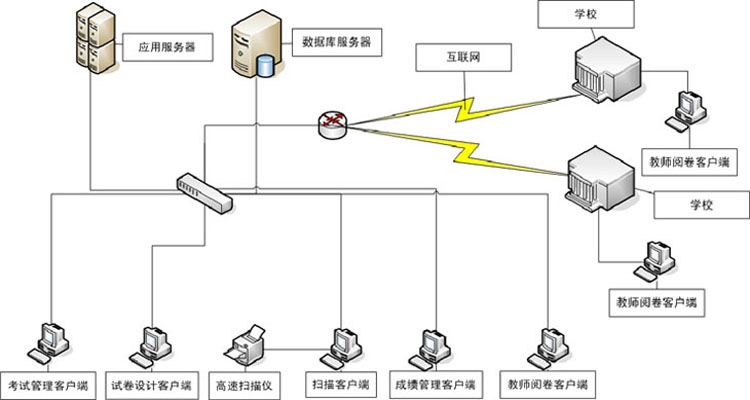 网上阅卷 正迅科技网上阅卷系统 学校通用阅卷系统 网络阅卷送5046H高速扫描仪